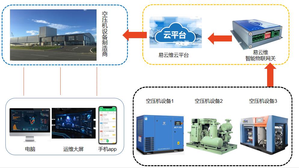 空壓機遠程控制系統(tǒng)為空壓機廠家?guī)砀咝У脑O(shè)備維護