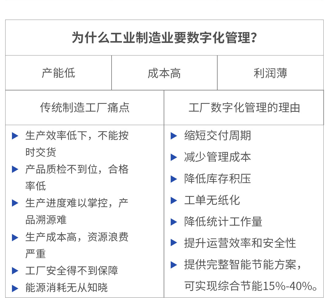 為什么工業(yè)制造業(yè)要數(shù)字化管理？					
