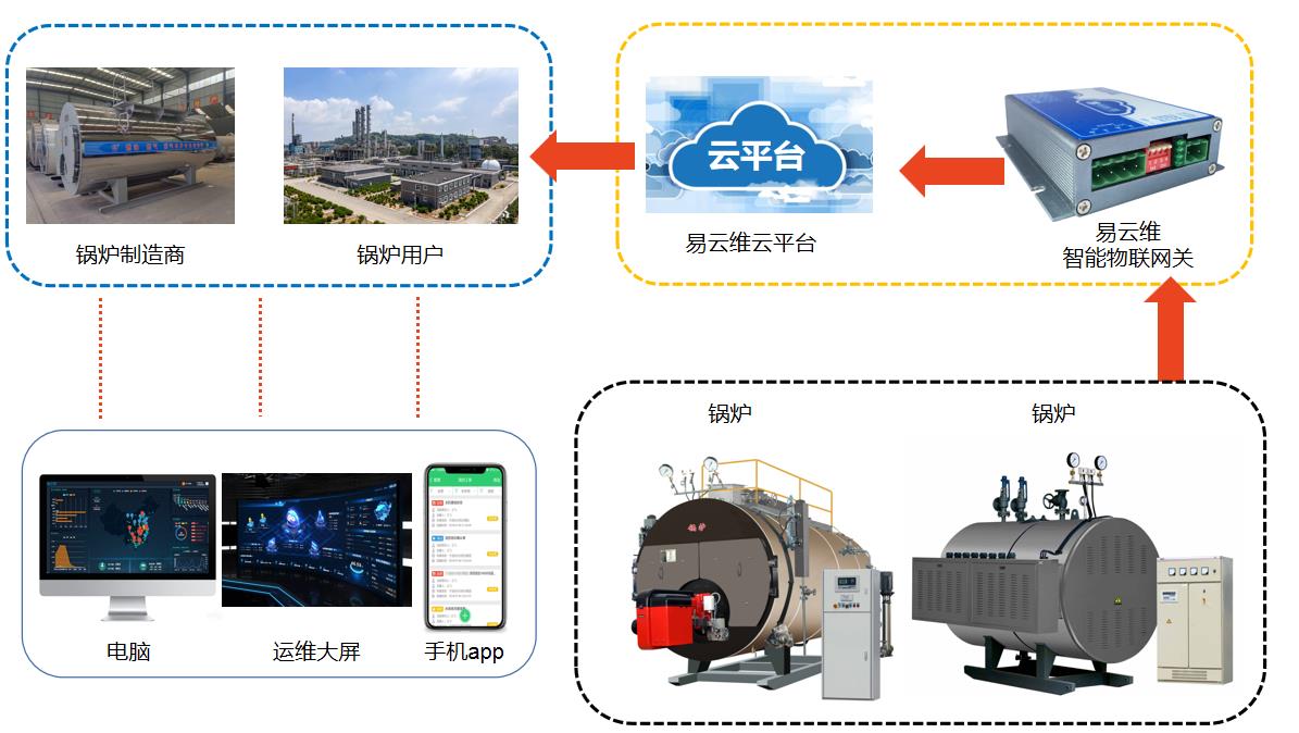 工業(yè)鍋爐遠程監(jiān)控云平臺