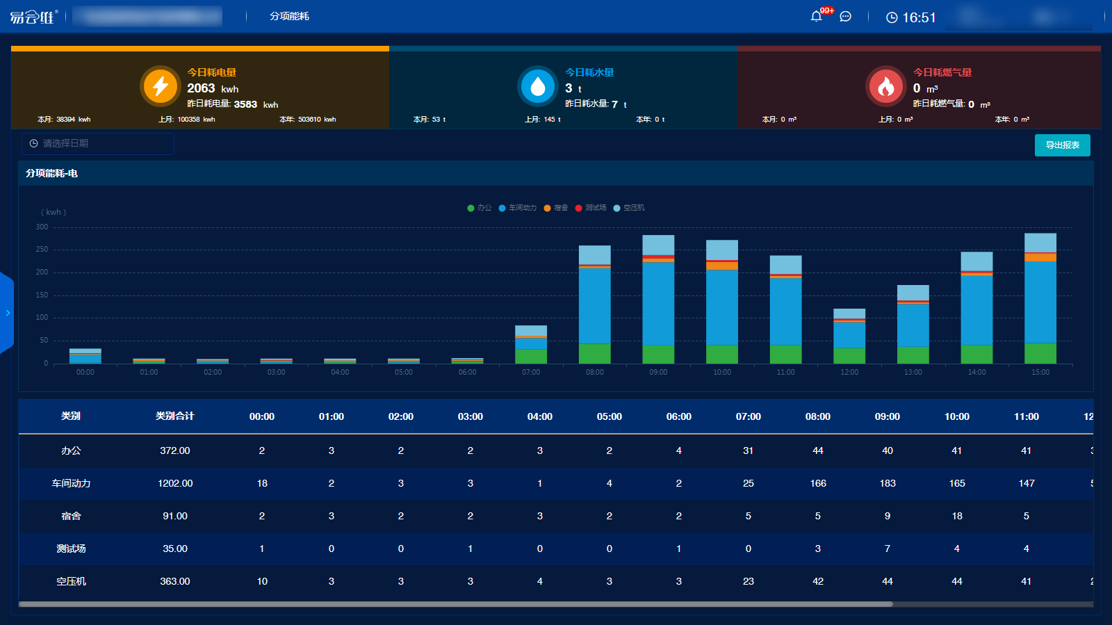 易云維?工廠能耗管理平臺系統(tǒng)方案