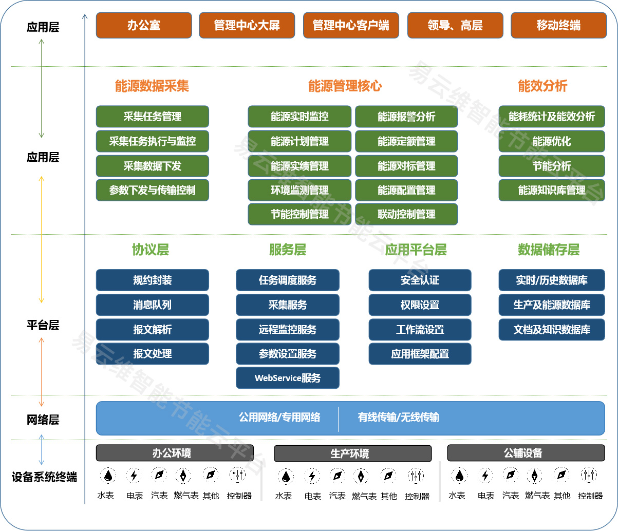 易云維?工廠能耗管理平臺系統(tǒng)方案