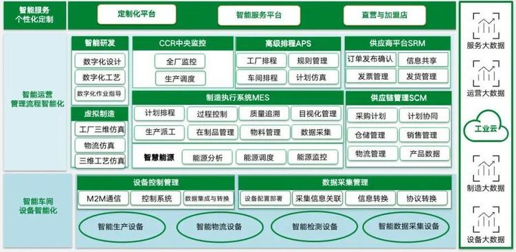 智慧工廠管理平臺(tái)建設(shè)功能架構(gòu)