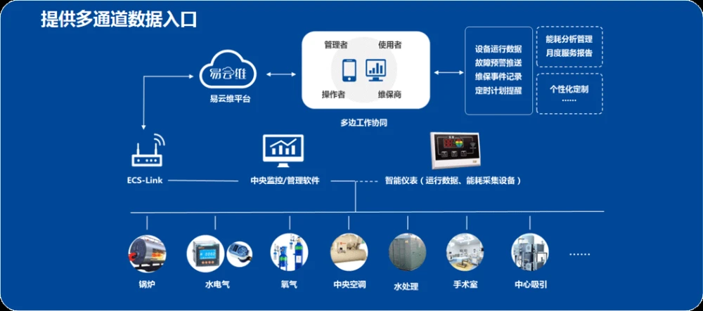 醫(yī)院綜合運(yùn)維管理平臺方案